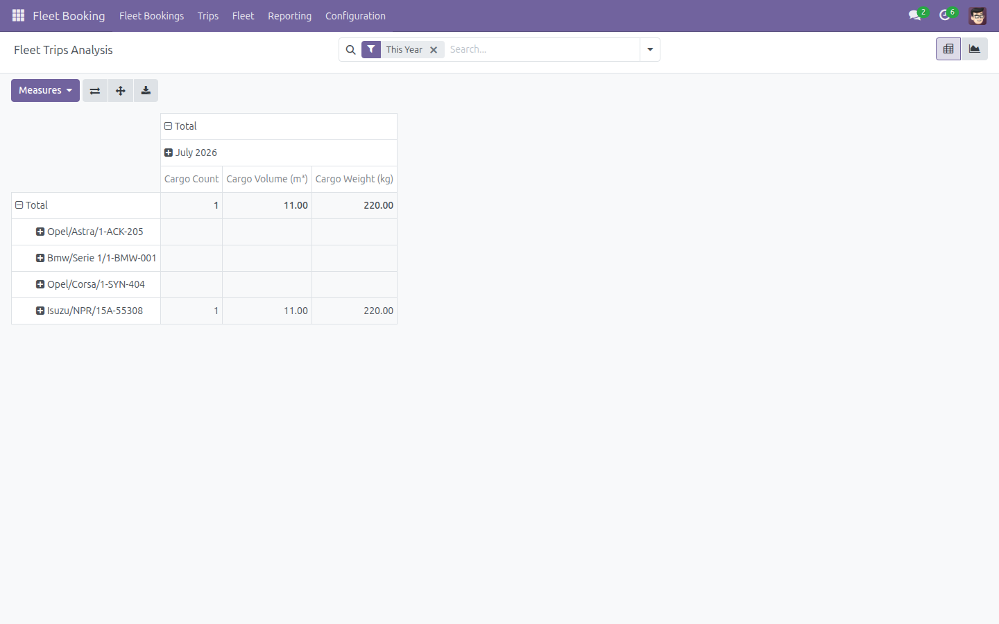Pivot Fleet Trips Analysis với các chỉ số Cargo Count, Cargo Weight và Cargo Volume
