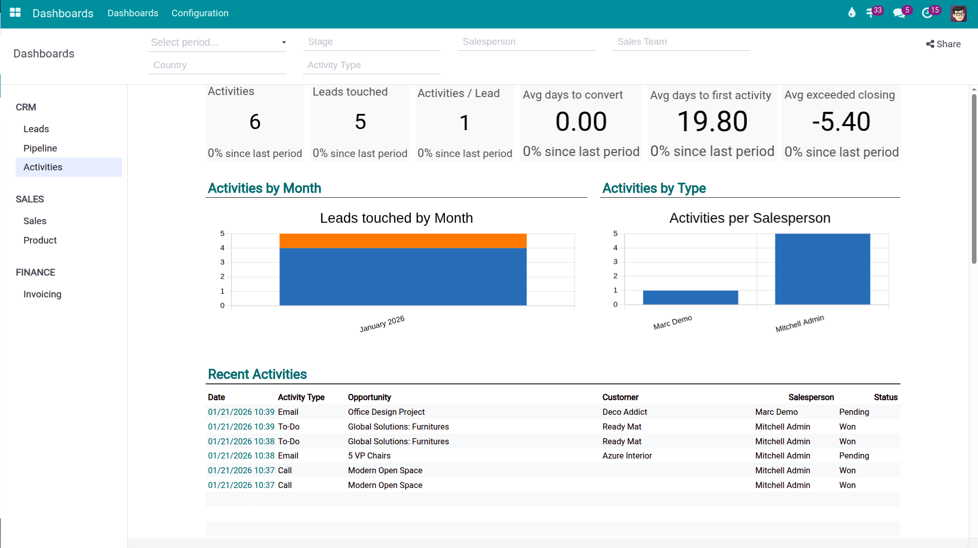 CRM Activities Dashboard