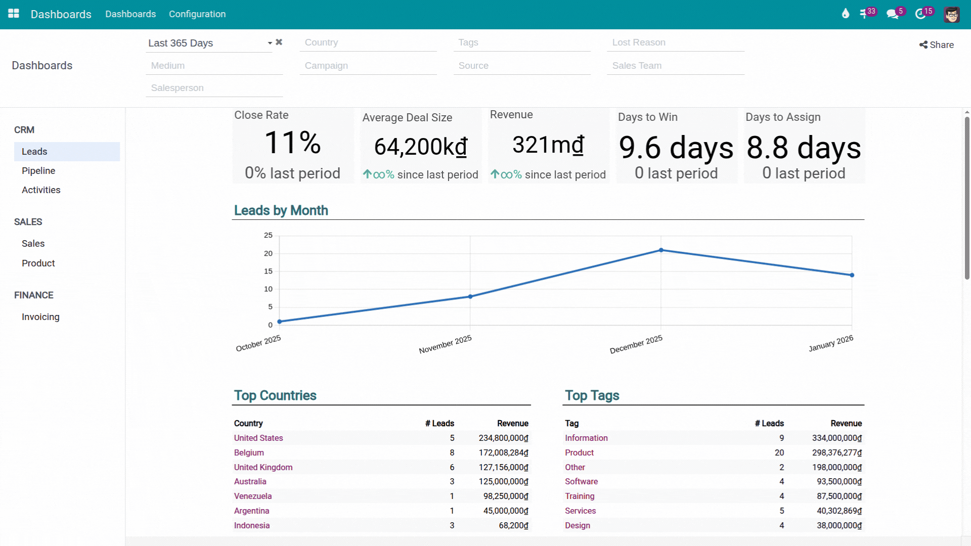 CRM Dashboards Overview