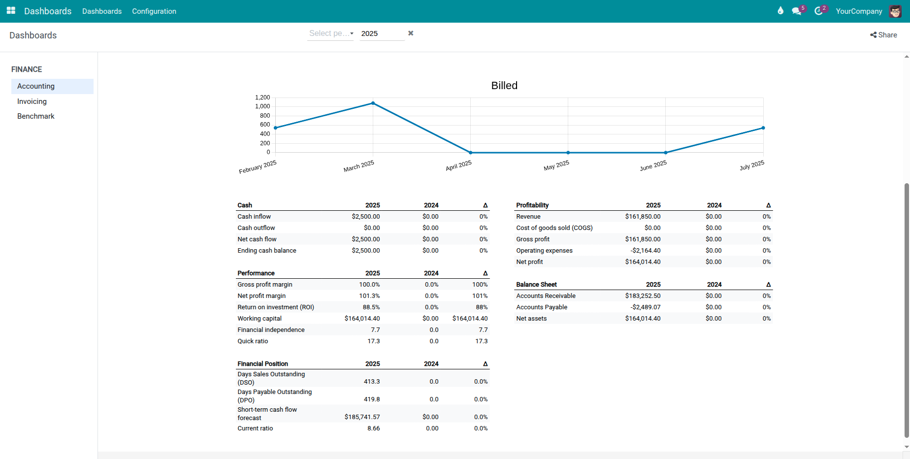 Finance KPI to Action