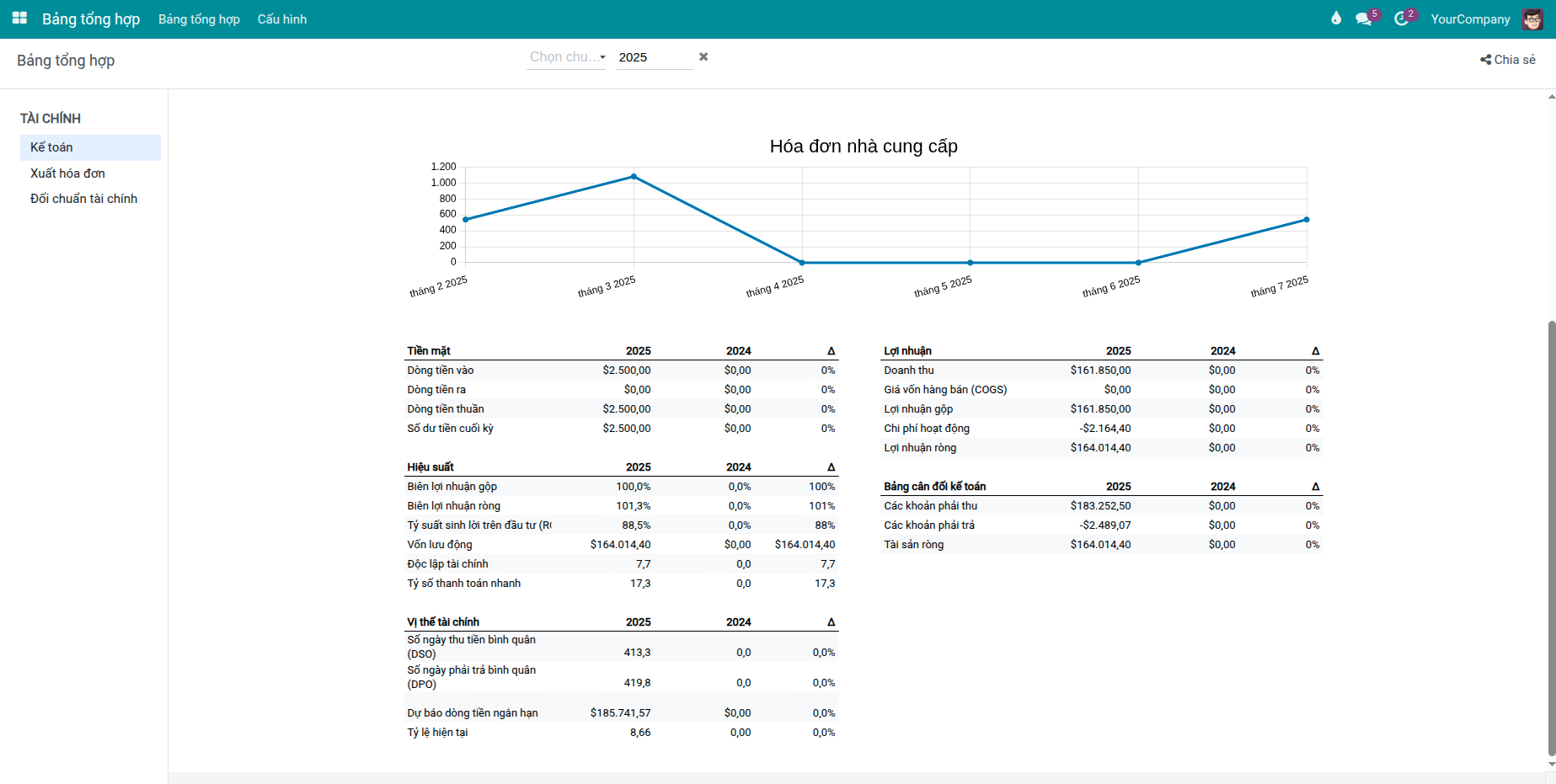 Từ KPI đến hành động - Tài chính