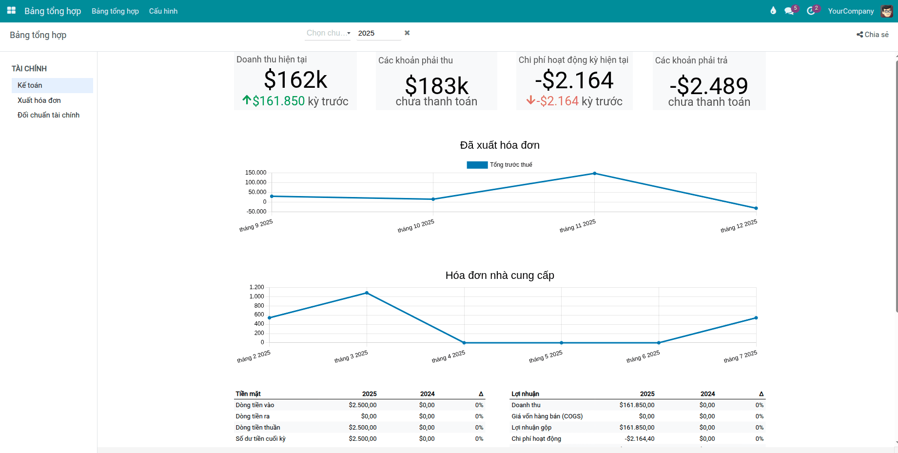 Tổng quan Dashboard tài chính
