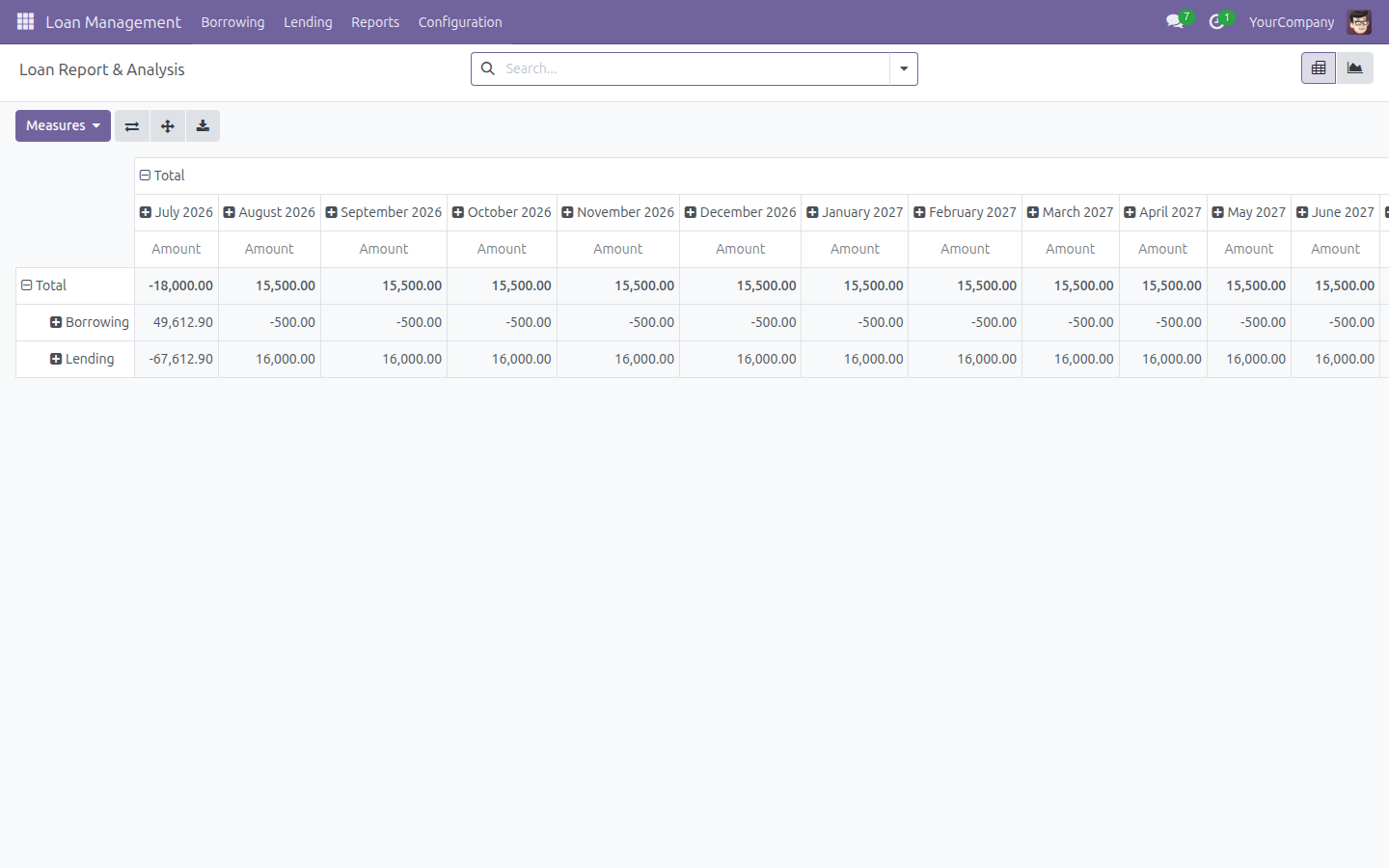 Analyze Loan Performance