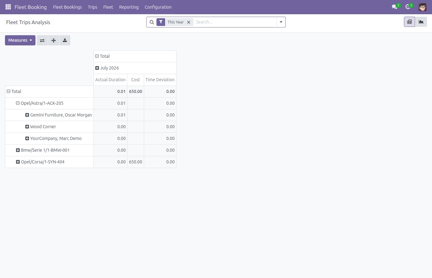 Fleet trips analysis pivot by vehicle and driver