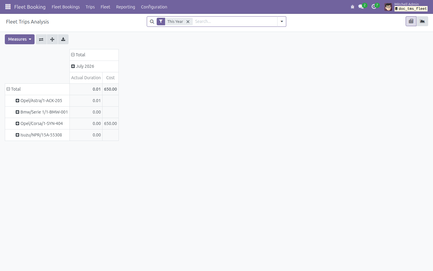 Trips Analysis pivot with the Cost column including the vendor-billed service amount