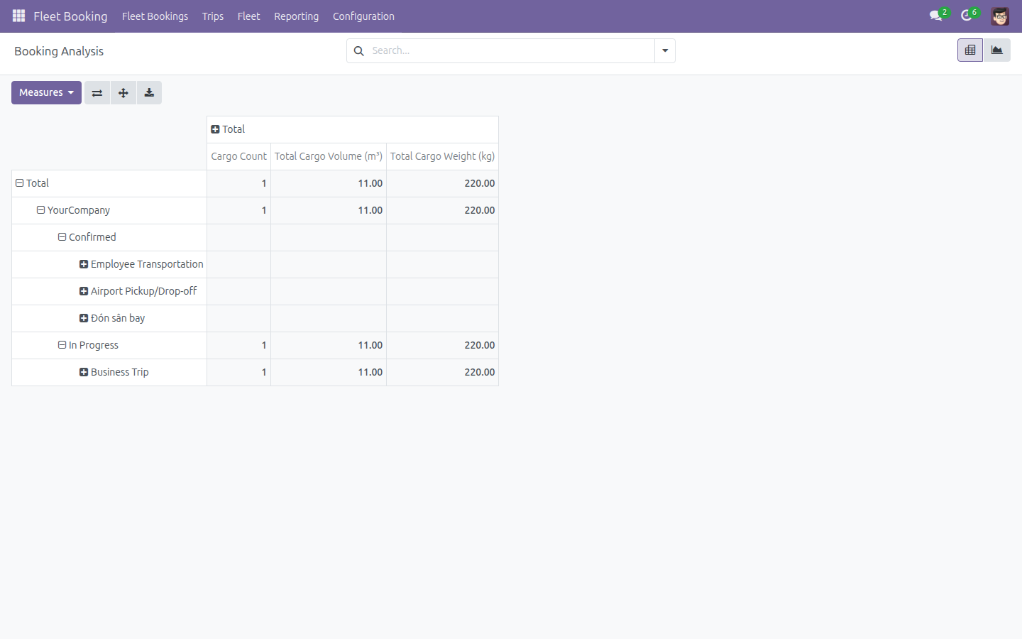 Booking Analysis pivot with Cargo Count and Cargo Weight/Volume measures