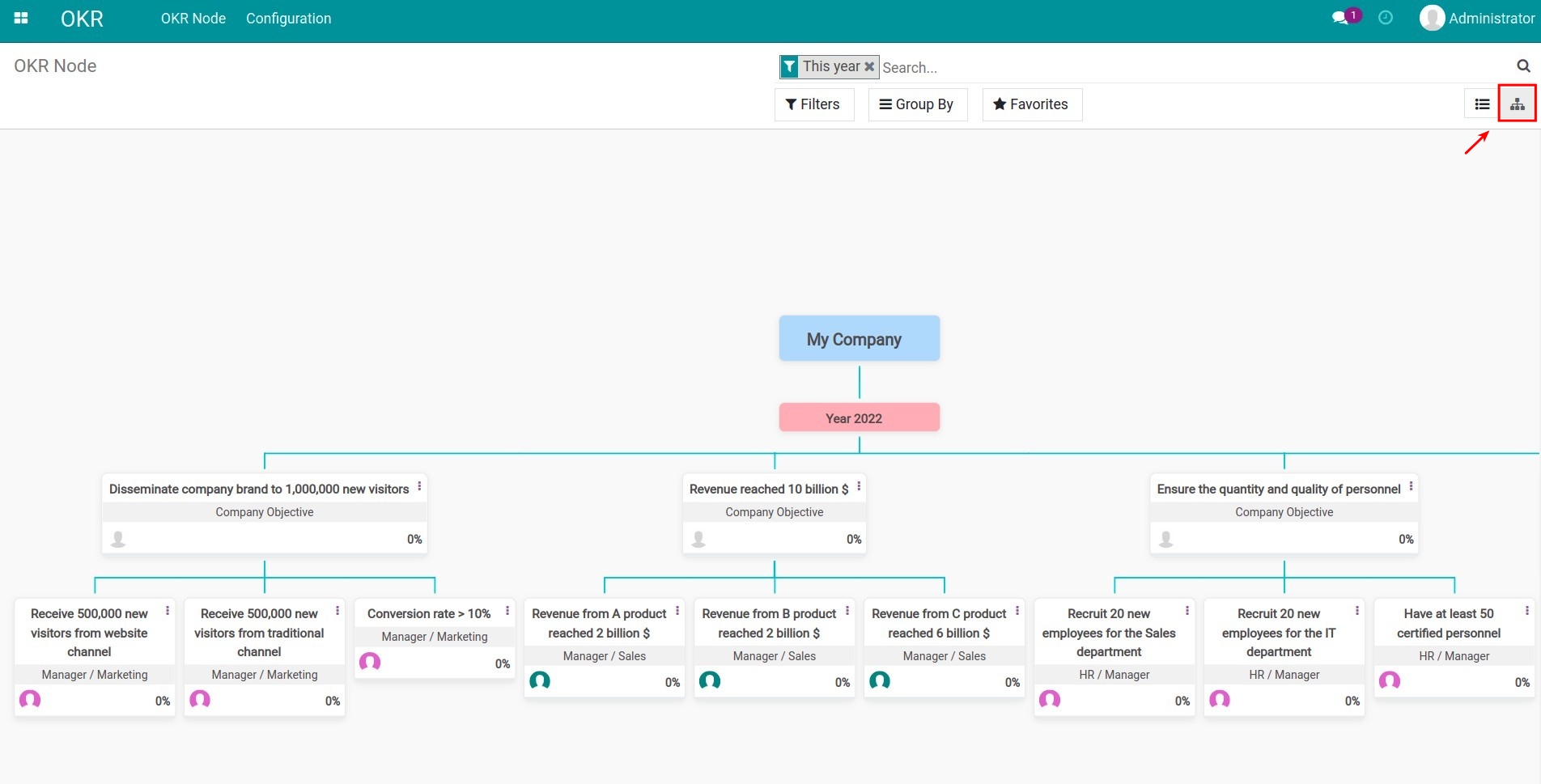 OKR Organizational Chart view Viindoo