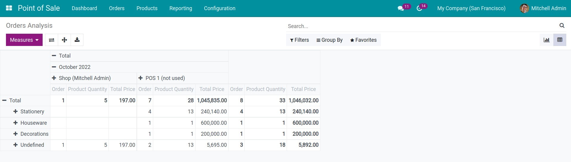 The analysis report of product functions