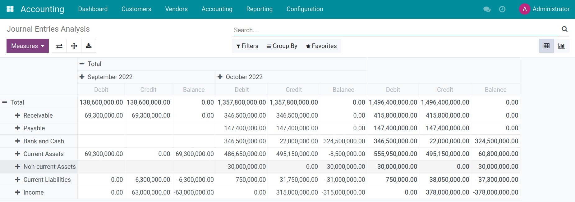 Entries Analysis report in Viindoo