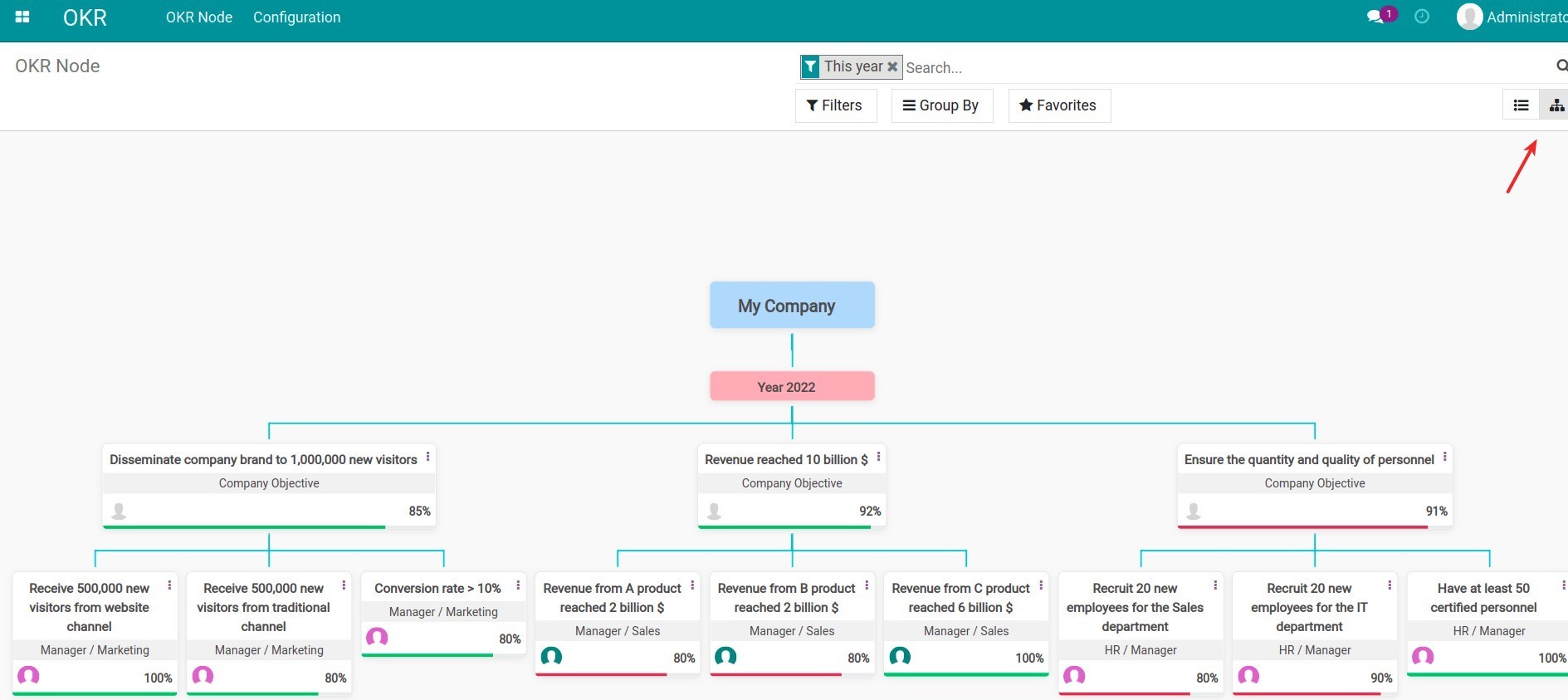 OKR progress in org