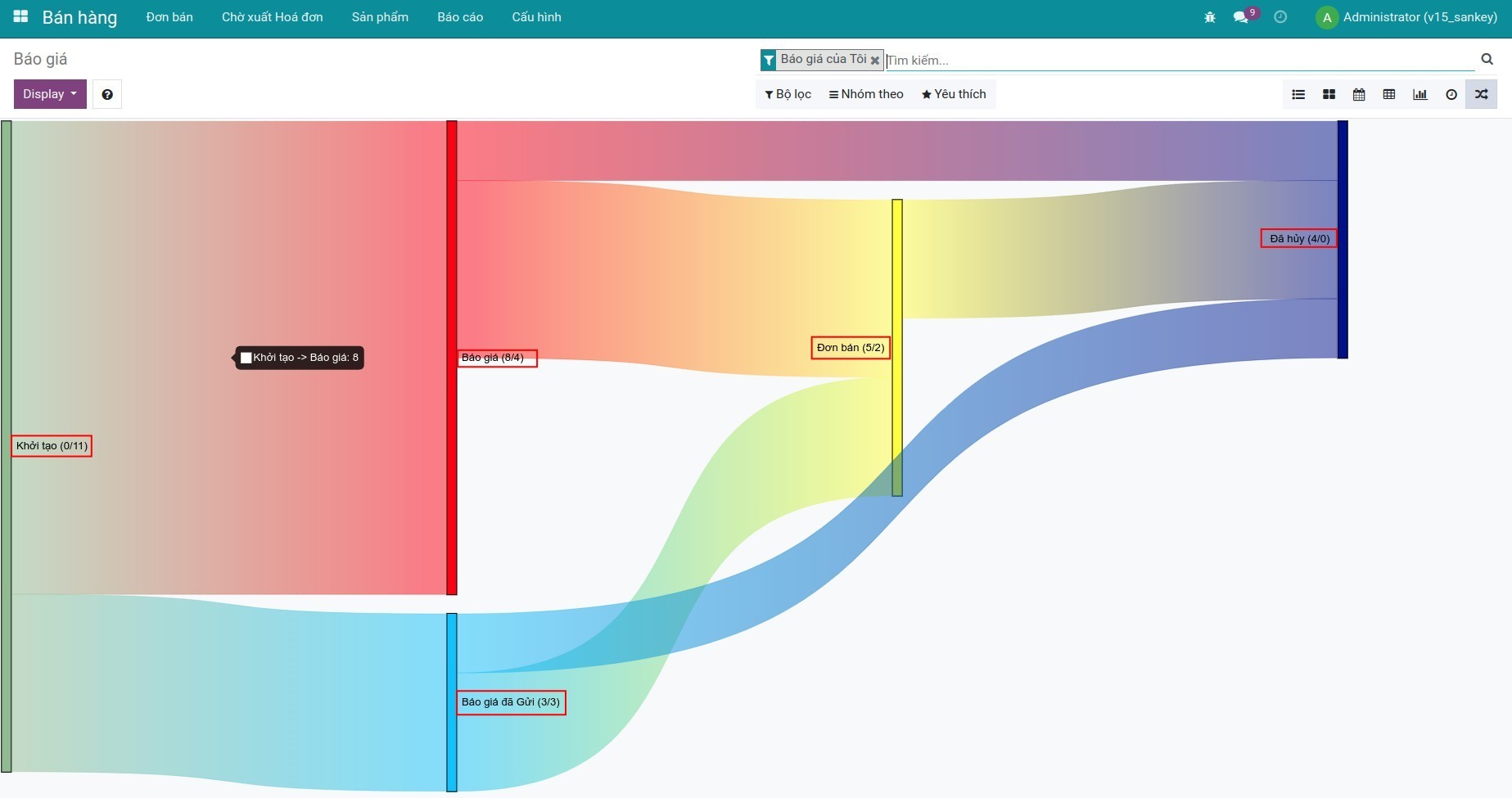 Xem báo giá dưới dạng biểu đồ Sankey