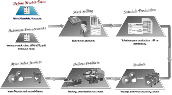 mrp full integration