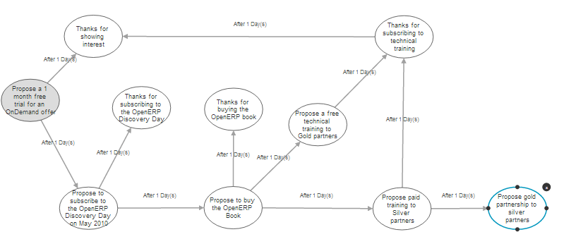 lead automation