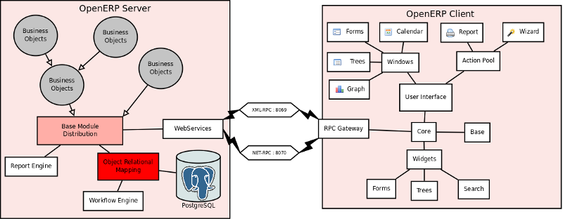 OpenERP_Client_server