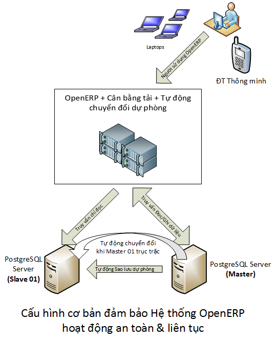 Cách triển khai OpenERP