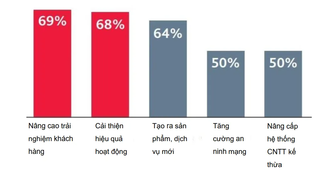 Ưu-tiên-của-Doanh-nghiệp-khi-thực-hiện-Chuyển-đổi-số