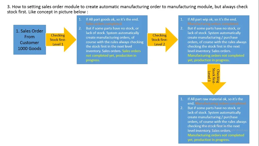 sales order