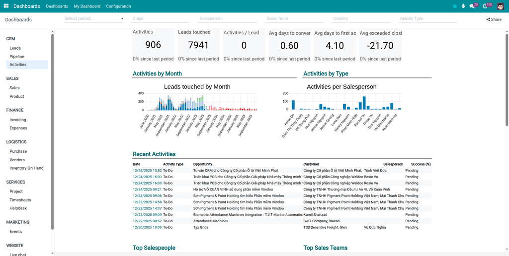 CRM Analytics Dashboards