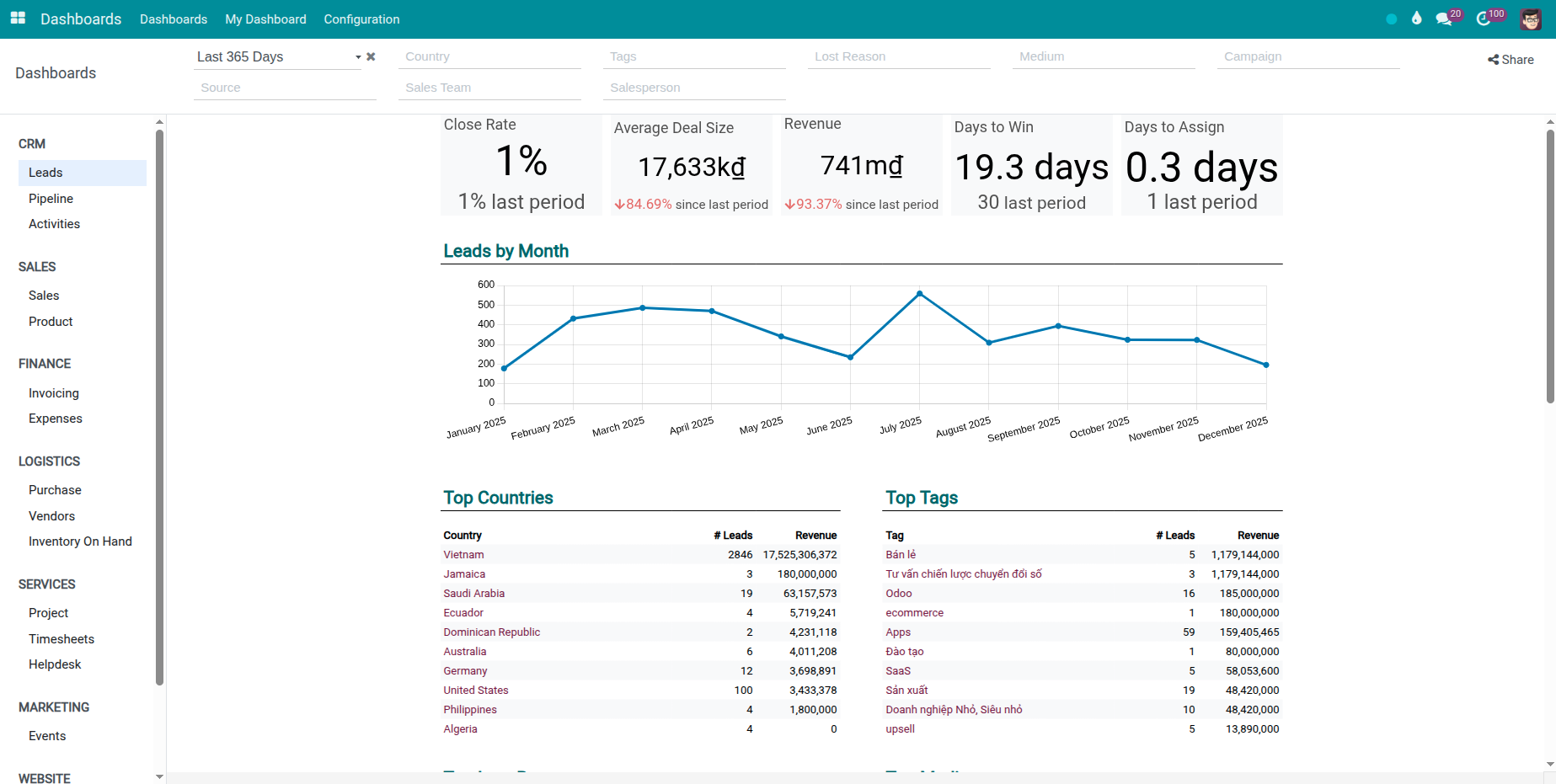 CRM Analytics Dashboards