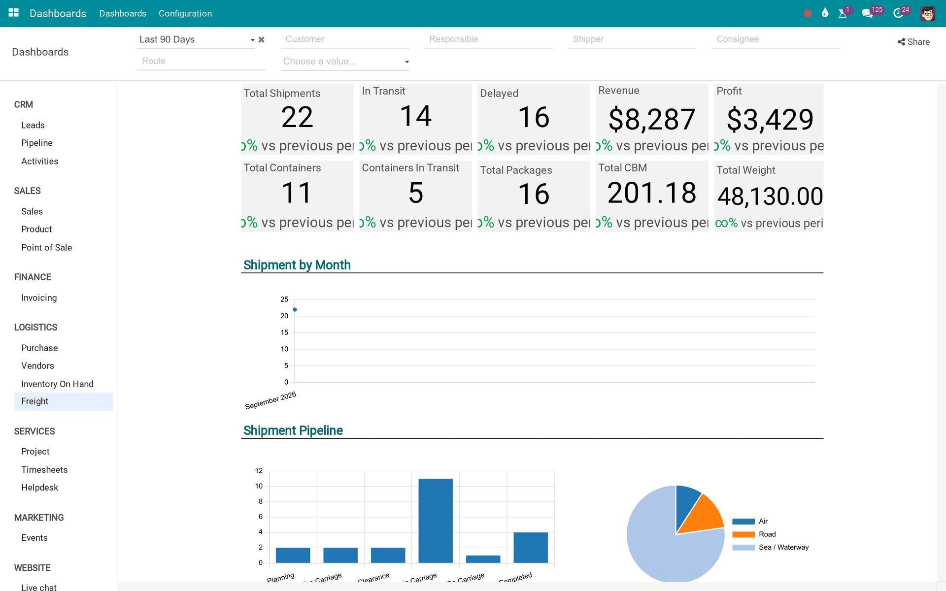 Dashboard giao nhận vận tải